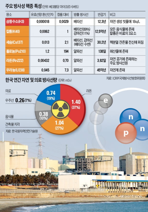 [뉴스의 맥] 월성 원전 삼중수소 시비는 '제2의 광우병 선동'