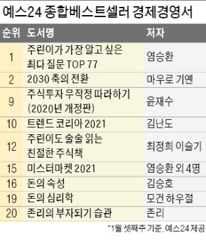 서점가로 옮겨붙은 '주식 열풍'…경제경영·재테크 도서 판매 급증