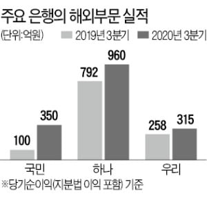 은행들, 코로나로 주춤했던 글로벌 영업 박차