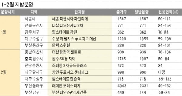 부산·대구·세종에 '대단지 신축'…지방 1만6000가구 나온다