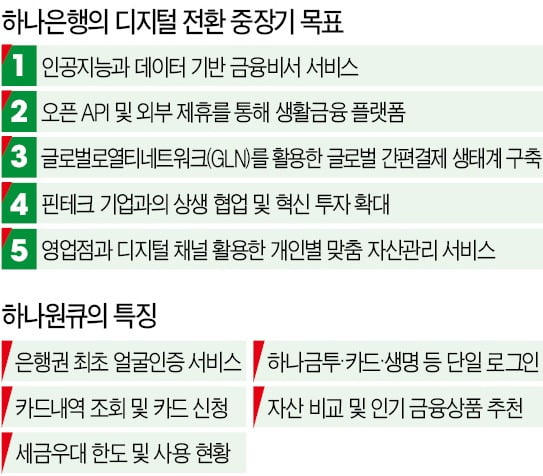 하나원큐, 부동산·車·여가…'하나'로 통하는 비대면 생활금융 플랫폼