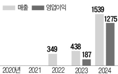 매출 '0' 美 네오이뮨텍…기업가치 6500억, 왜?