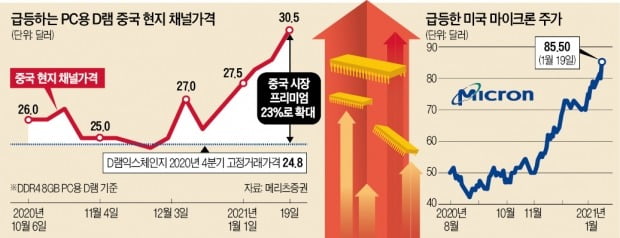 비트코인 채굴·中 수요…반도체株 다시 뜬다