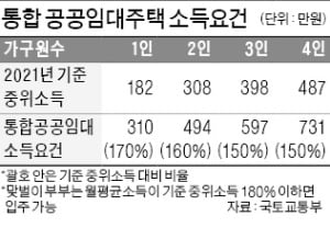 통합 공공임대 입주 자격 '4인가구 731만원'