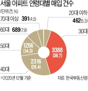 지난달 거래된 서울 아파트 43.9%가 2030 '패닉바잉'