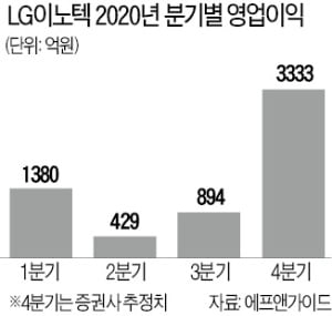 "LG이노텍 영업익 3000억 훌쩍"…'깜짝 실적' 전망에 사상 최고가