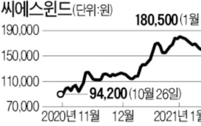 씨에스윈드, 유상증자도 순항할까