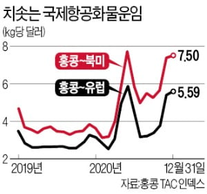 배에 못 실으니…항공 화물운임도 '고공행진'