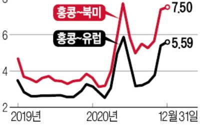 배에 못 실으니…항공 화물운임도 '고공행진'