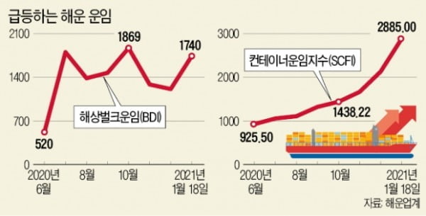 中 '원자재 블랙홀'에 운임 치솟아…"벌크선 웃돈 4배 줘도 못 구해"