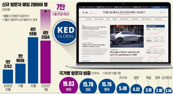 한경 KED Global 200개國서 본다…창간 3개월 만에 글로벌 비즈니스 매체로 우뚝