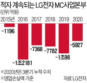 '5조 적자' 스마트폰에 결국 '메스'…AI 가전·車전장으로 재편