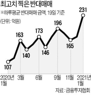 '빚투' 몰린 종목 반대매매 주의보