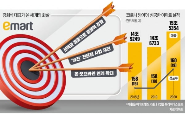 강희석이 쏜 '세 개의 화살' 적중…이마트 매출 15조 넘었다