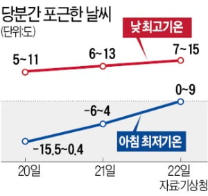 물러나는 북극發 동장군…당분간 포근한 날씨