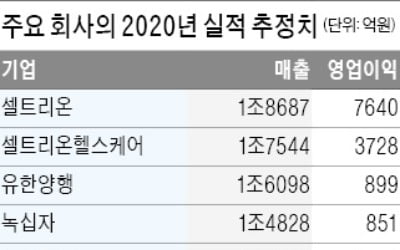 코로나 발판 삼아 '퀀텀점프'…작년 '매출 1조 클럽' 첫 10곳 넘었다