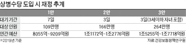 與 "업무 외 질병· 부상에도 생계비 지급"…건보료 또 오르나