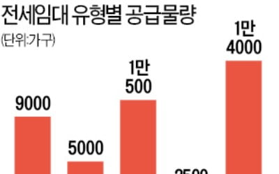 신혼·청년·다자녀…올해 전세임대 4만1000가구 공급