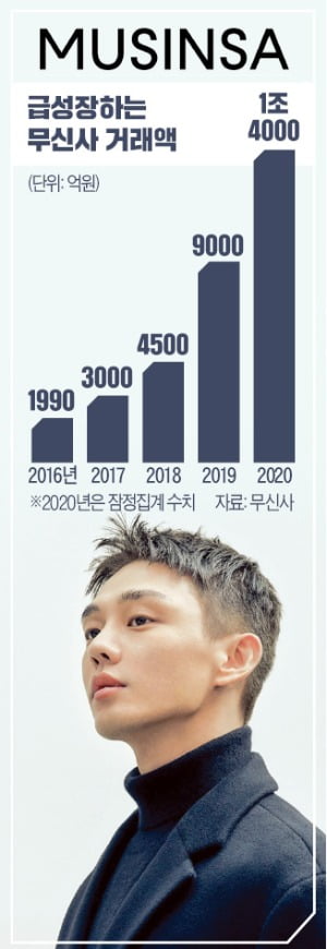 온라인 평정한 무신사, 유럽·日 시장 출사표