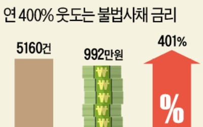 연 이자율 400% 불법사채 기대는 '코로나 빈민'