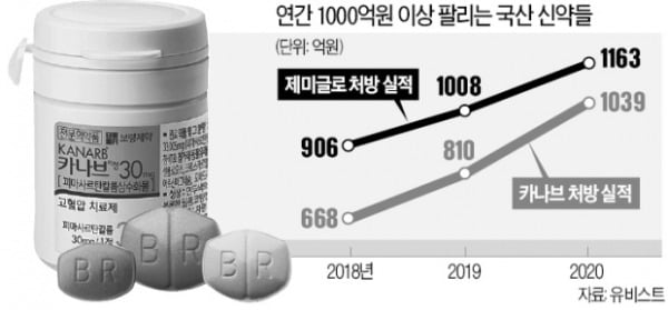 혈압약 카나브, 1000억 넘게 팔렸다