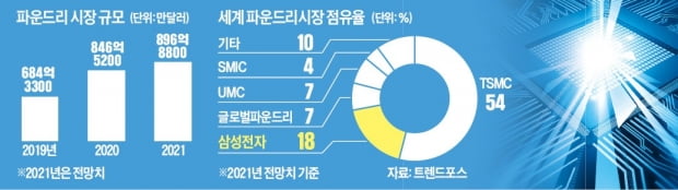 진격의 삼성, 인텔 마저 뚫었다…파운드리 첫 수주 