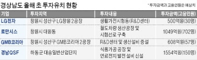 경남, 3700억 투자유치 성과