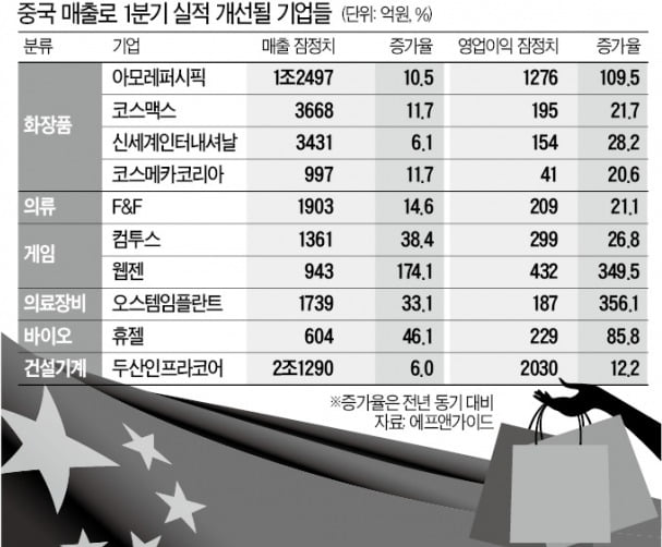 "중국 시장 살아난다"…화장품·의류株의 '귀환' 