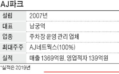 휴맥스, '주차장관리 2위' AJ파크 인수 추진