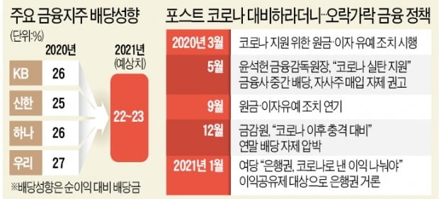 배당 줄여 코로나 충격 대비하라더니…은행권 "주주가치 훼손, 경영진 배임죄 우려"