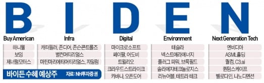 취임날 美 3대 지수 사상 최고…'바이든'에 투자하라