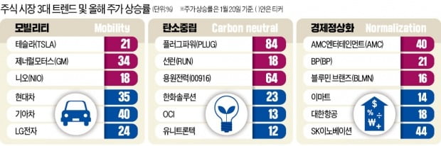 전기車·그린으로 변신하는 LG그룹, 올해만 시총 26조 늘었다