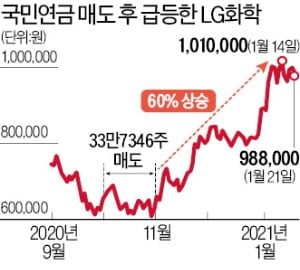 '배터리 분사' 반대표 던지더니…국민연금이 판 뒤 LG화학 60%↑