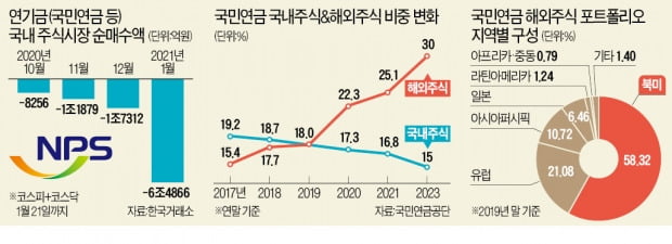 국민연금, 한국주식 축소…"시대 변화 못 읽는다"vs"글로벌 자산배분 당연"