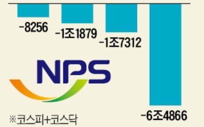 국민연금, 한국주식 축소…"시대 변화 못 읽는다"vs"글로벌 자산배분 당연"