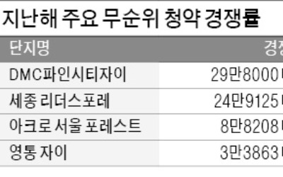 무순위 청약 '줍줍' 요건 강화…해당 지역 무주택자만 가능