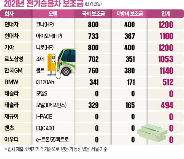 테슬라 모델S·벤츠 EQC…9천만원 넘는 전기차는 보조금 '0원'