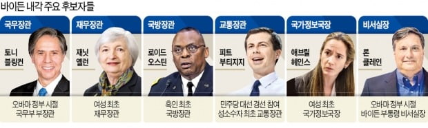 바이든, 장관급 1명으로 시작…내각 인준 늦어 무더기 '대행 체제'