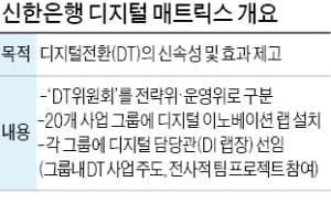 신한은행, 디지털뱅킹 3000억 투자