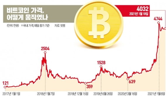 중앙은행 화폐 독점에 반발…비트코인, 2009년 첫 등장