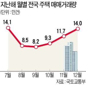 [숫자로 읽는 세상] 다시 '패닉바잉'…지난달 주택 거래 14만 건