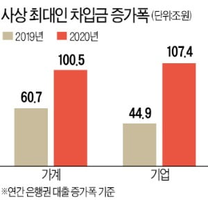 [숫자로 읽는 세상] '빚더미' 가계·기업…1년새 208조원 불었다