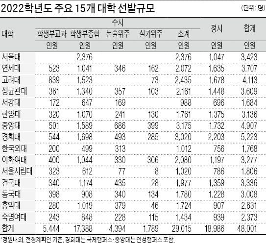 [2022학년 대입 전략] 2022학년도 주요 15개 대학 수능반영 선발 평균 66.4%