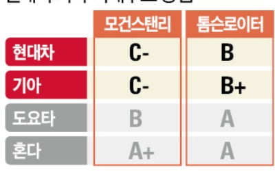 투기자본 요구 다 들어주는 게 좋은 지배구조?