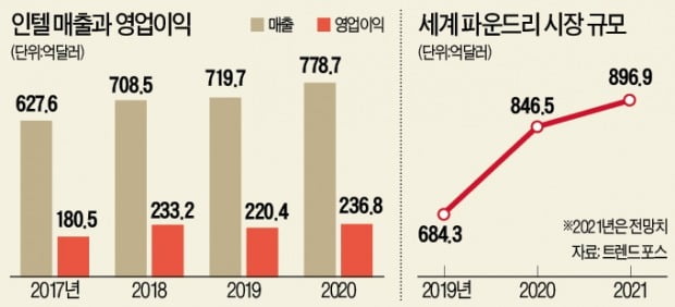 인텔의 자신감 … 대부분은 스스로 생산 될 것입니다 |  한경 닷컴