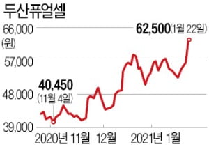 두산퓨얼셀, 블랙록 지분 확대에 '최고가'