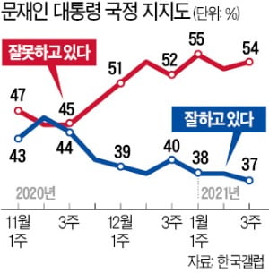 문 대통령 지지율 37% '취임후 최저'