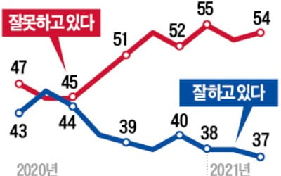 문 대통령 지지율 37% '취임후 최저'