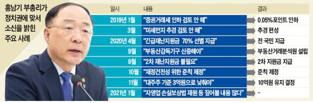 "손실보상 짚어볼 내용 많다"…8번째 반기 든 홍남기, 이번엔 소신 지킬까