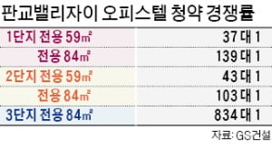 '아파트보다 비싼' 오피스텔 청약 6.5만건 몰려